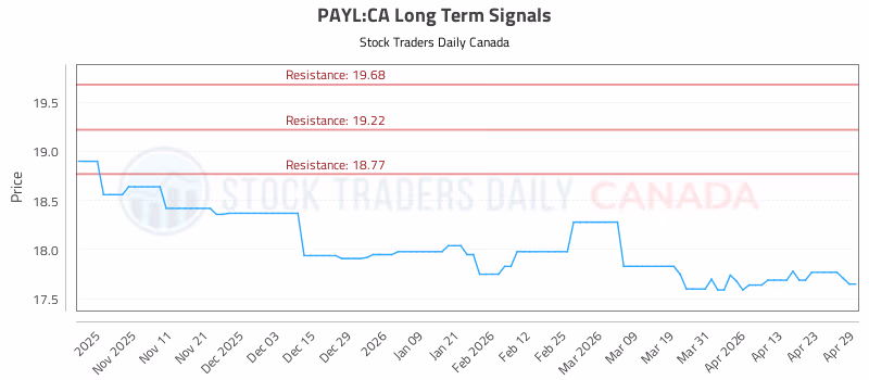 Stock Chart for PAYL:CA