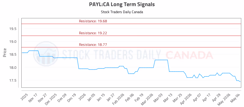 Stock Chart for PAYL:CA