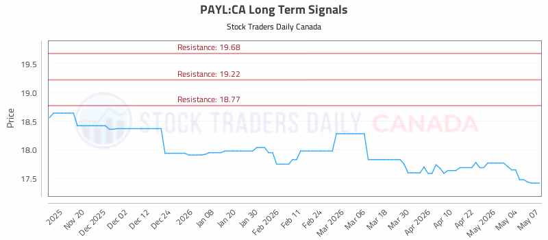 Stock Chart for PAYL:CA