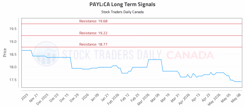 Stock Chart for PAYL:CA