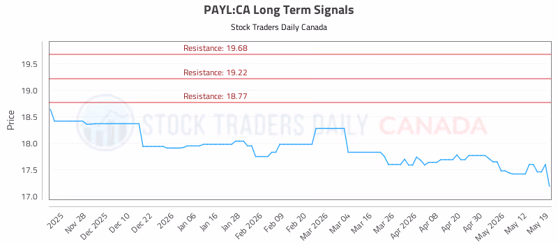 Stock Chart for PAYL:CA