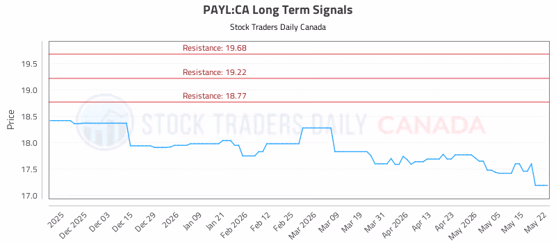Stock Chart for PAYL:CA