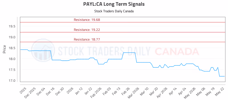 Stock Chart for PAYL:CA
