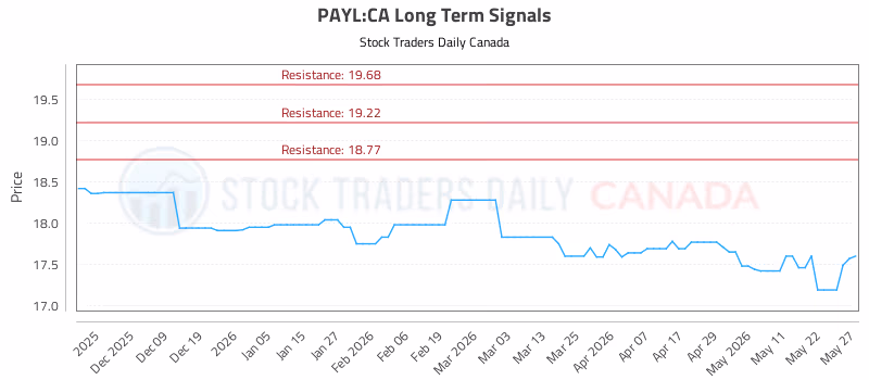 Stock Chart for PAYL:CA