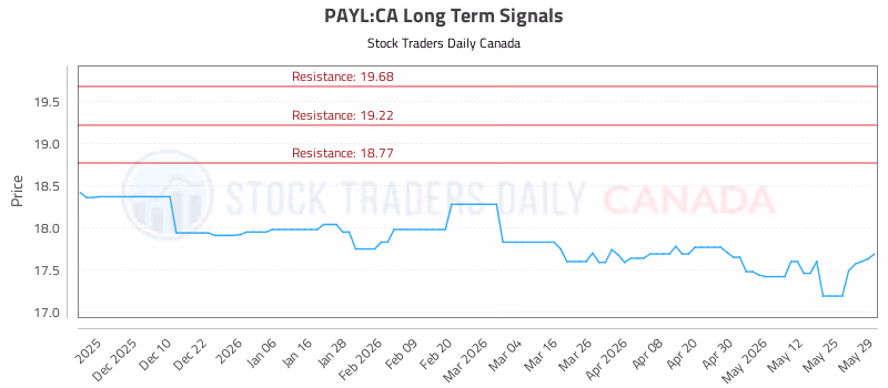 Stock Chart for PAYL:CA
