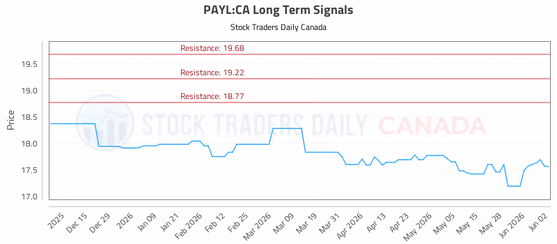 Stock Chart for PAYL:CA