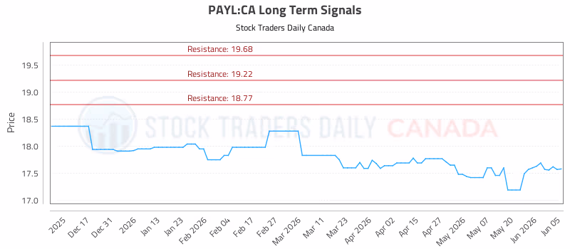 Stock Chart for PAYL:CA