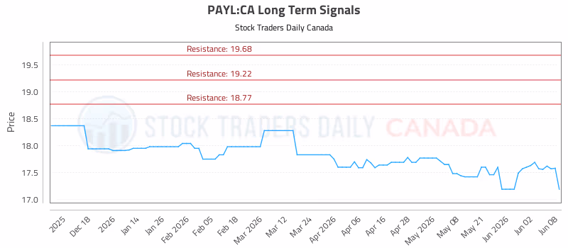 Stock Chart for PAYL:CA