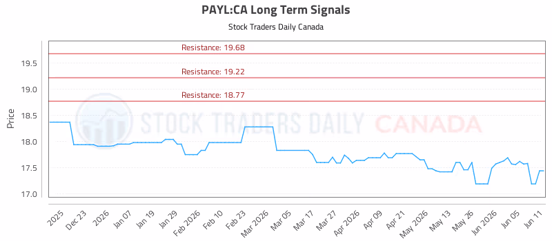 Stock Chart for PAYL:CA