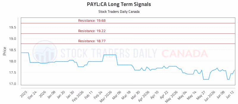 Stock Chart for PAYL:CA