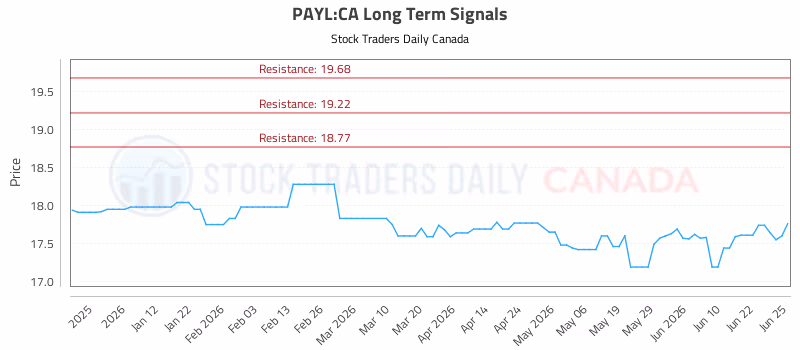 Stock Chart for PAYL:CA