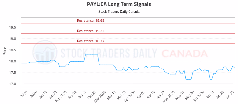 Stock Chart for PAYL:CA