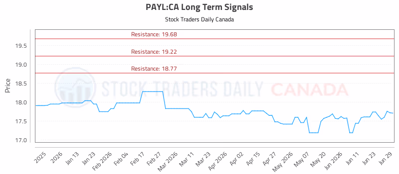 Stock Chart for PAYL:CA