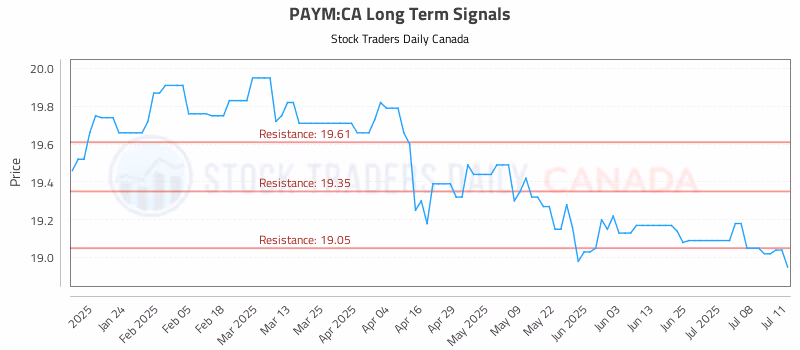 Stock Chart for PAYM:CA