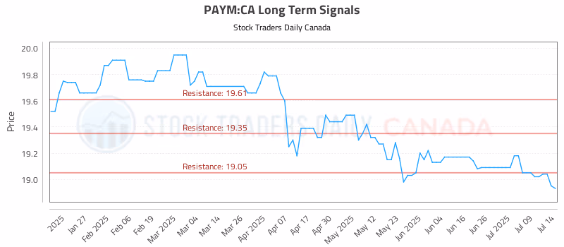 Stock Chart for PAYM:CA