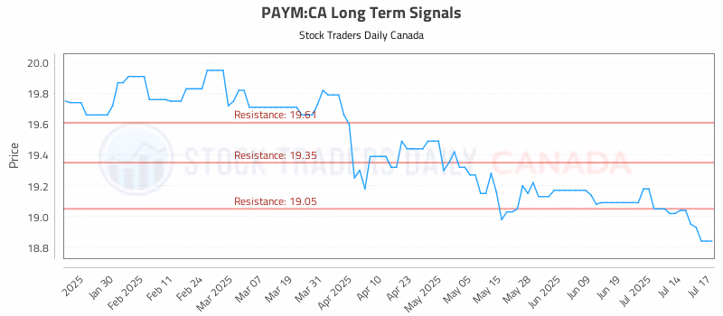 Stock Chart for PAYM:CA