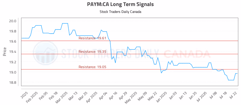 Stock Chart for PAYM:CA
