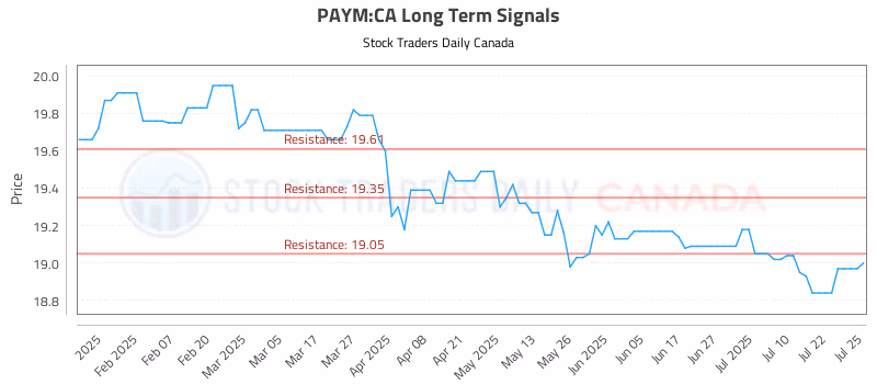 Stock Chart for PAYM:CA