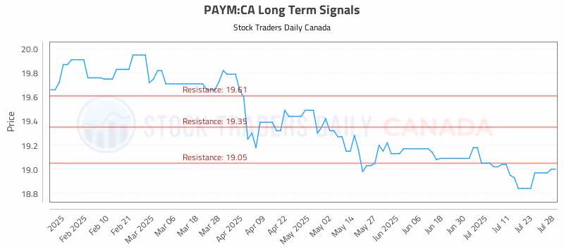 Stock Chart for PAYM:CA
