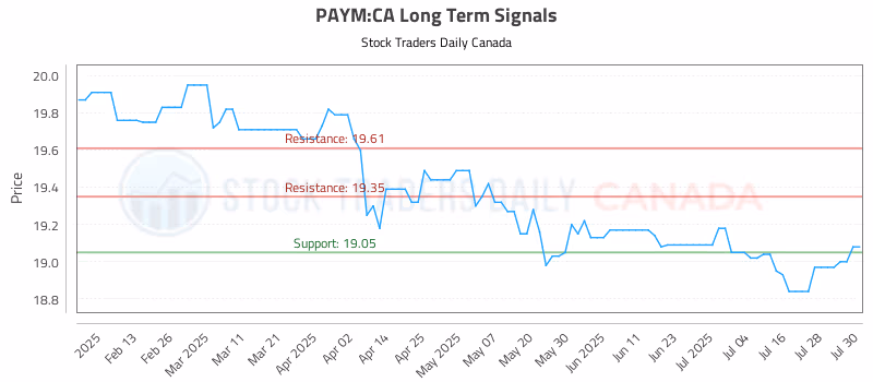 Stock Chart for PAYM:CA