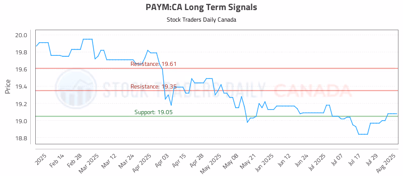 Stock Chart for PAYM:CA