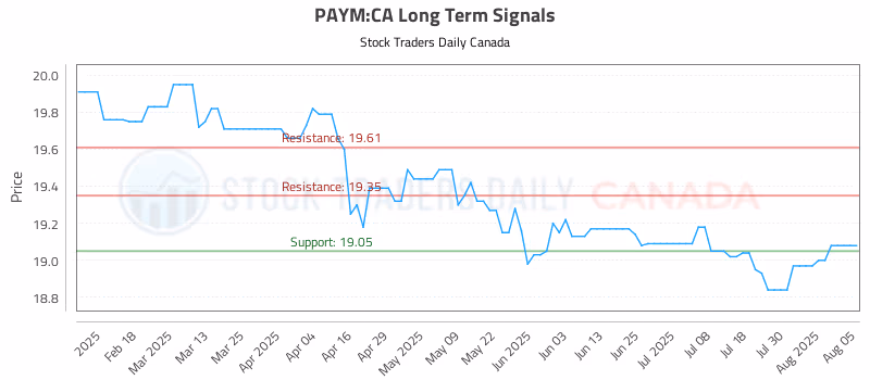 Stock Chart for PAYM:CA