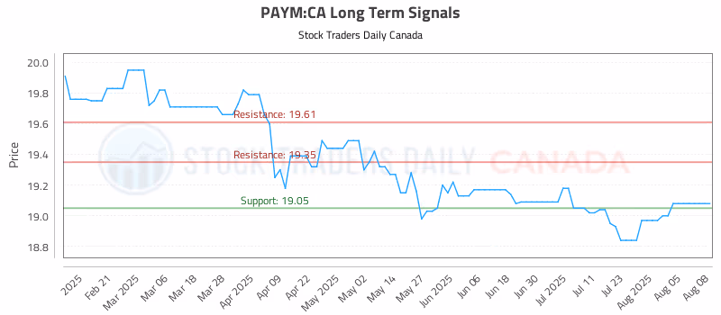 Stock Chart for PAYM:CA