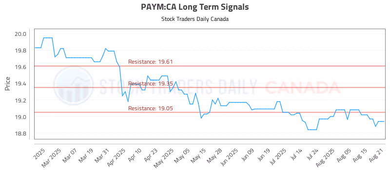 Stock Chart for PAYM:CA