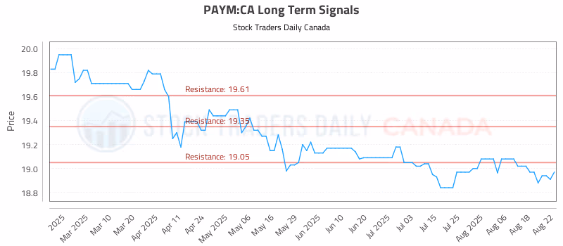 Stock Chart for PAYM:CA
