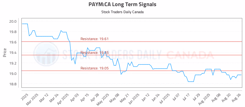 Stock Chart for PAYM:CA