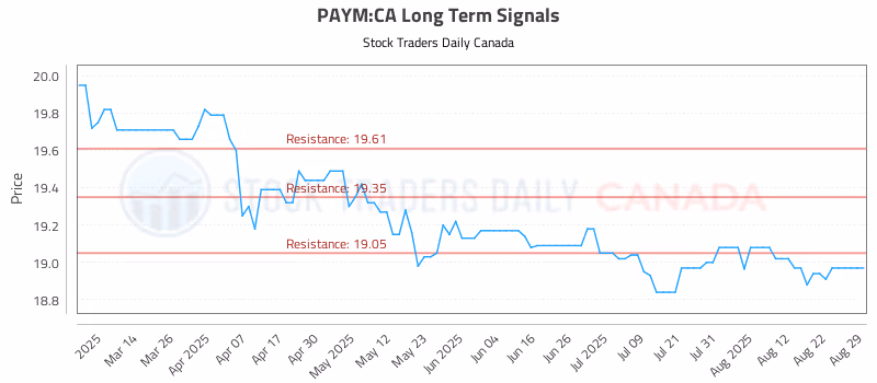 Stock Chart for PAYM:CA