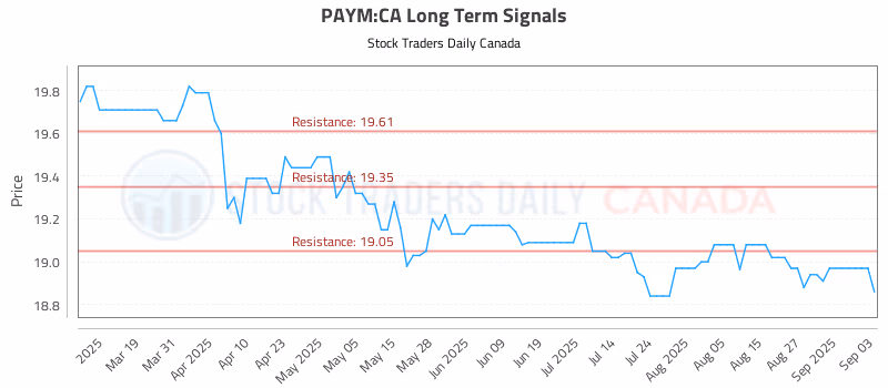 Stock Chart for PAYM:CA
