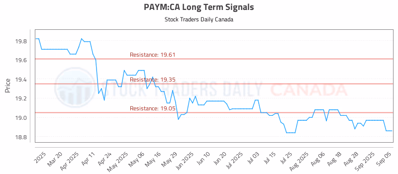 Stock Chart for PAYM:CA