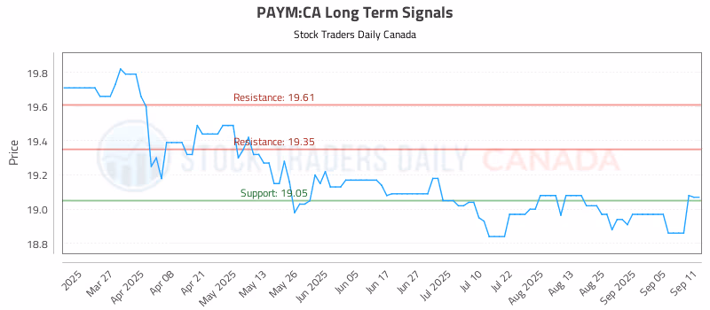 Stock Chart for PAYM:CA