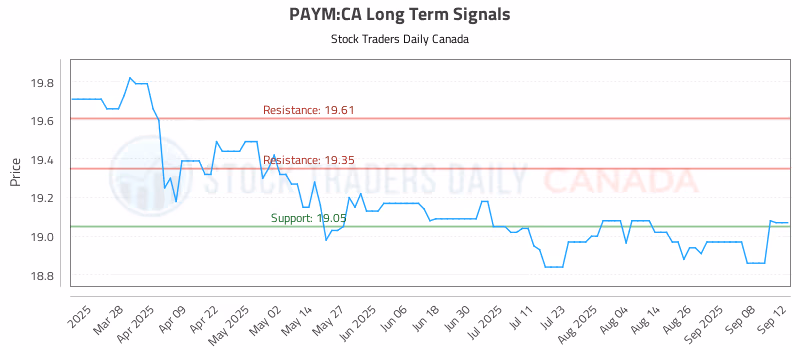 Stock Chart for PAYM:CA