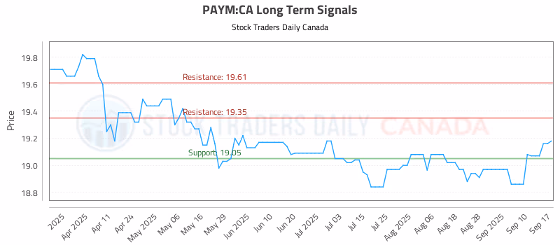 Stock Chart for PAYM:CA