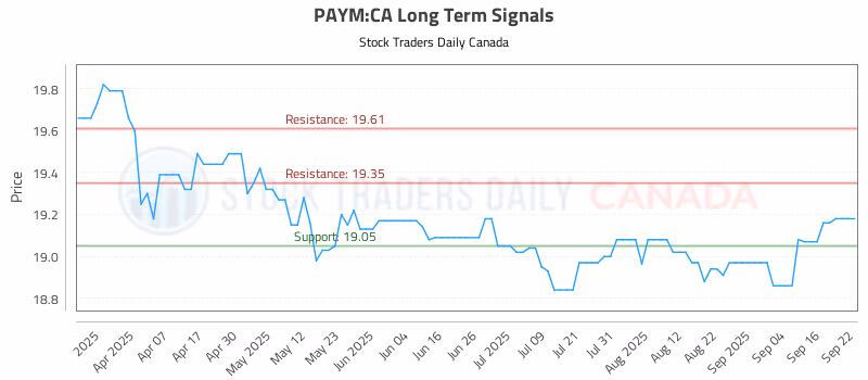 Stock Chart for PAYM:CA