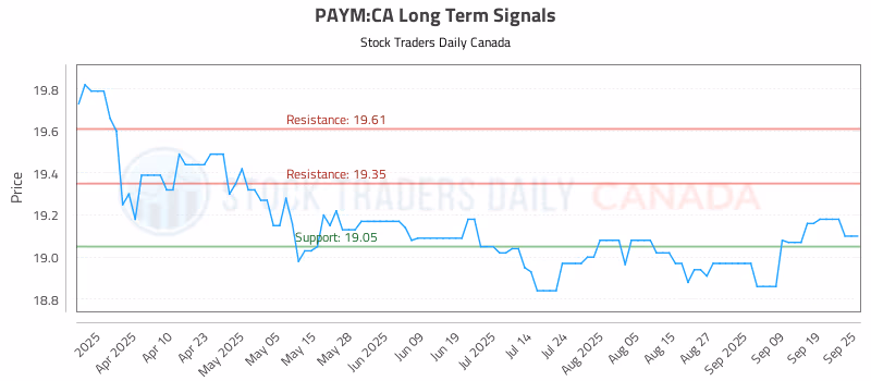 Stock Chart for PAYM:CA