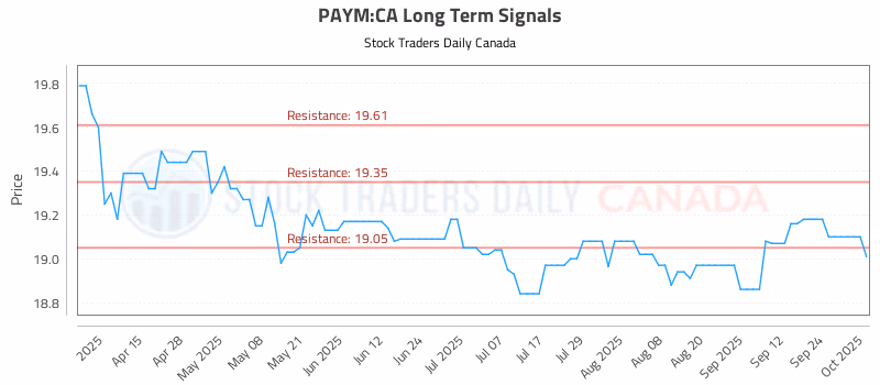 Stock Chart for PAYM:CA