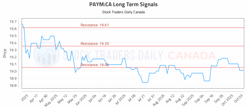 Stock Chart for PAYM:CA