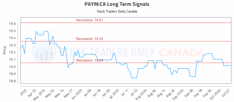 Stock Chart for PAYM:CA