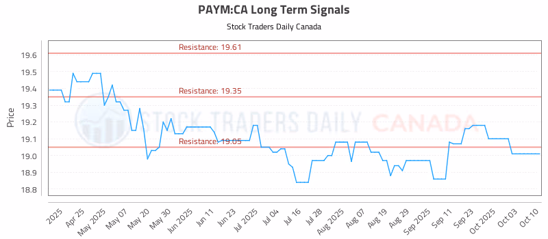 Stock Chart for PAYM:CA