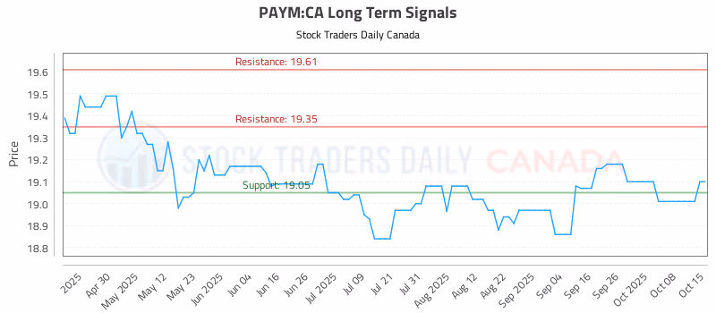 Stock Chart for PAYM:CA