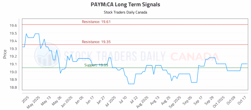 Stock Chart for PAYM:CA