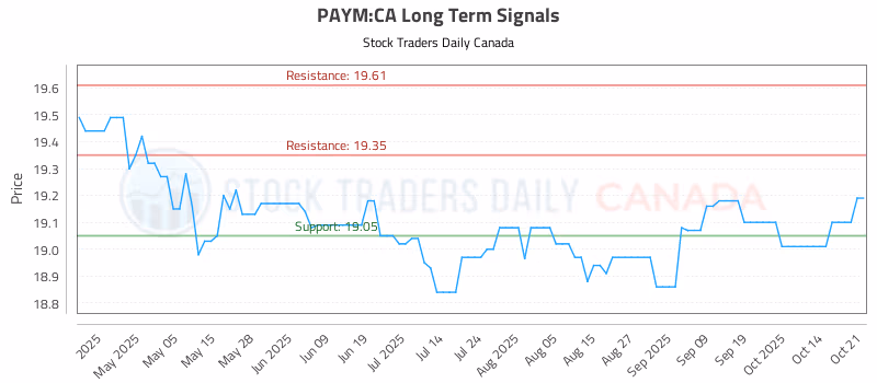Stock Chart for PAYM:CA