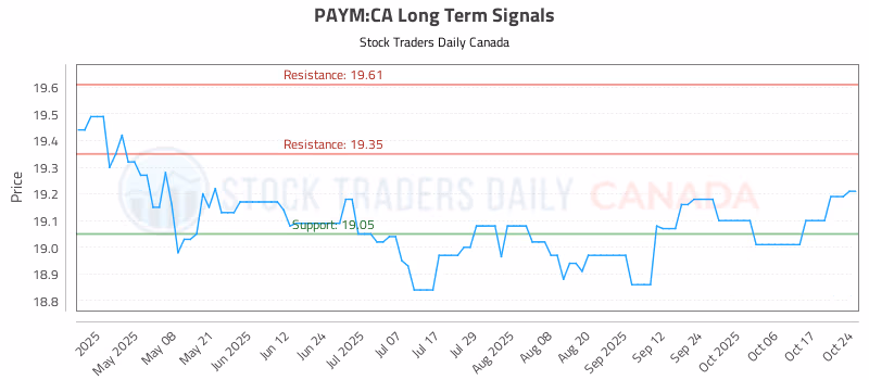 Stock Chart for PAYM:CA