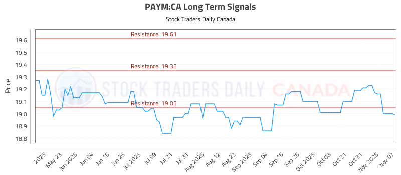 Stock Chart for PAYM:CA