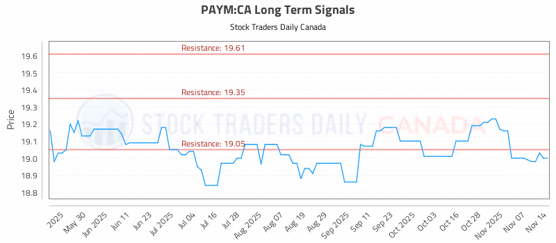 Stock Chart for PAYM:CA