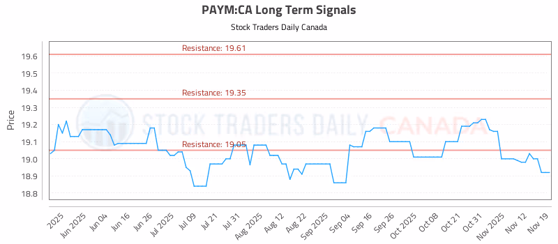 Stock Chart for PAYM:CA