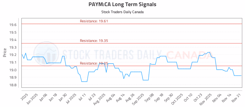 Stock Chart for PAYM:CA